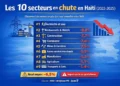 Economy: electricity and water sector in sharp decline in Haiti 16 Economy: electricity and water sector in sharp decline in Haiti