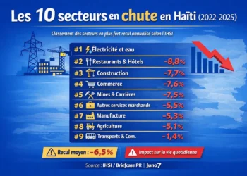 Economy: electricity and water sector in sharp decline in Haiti